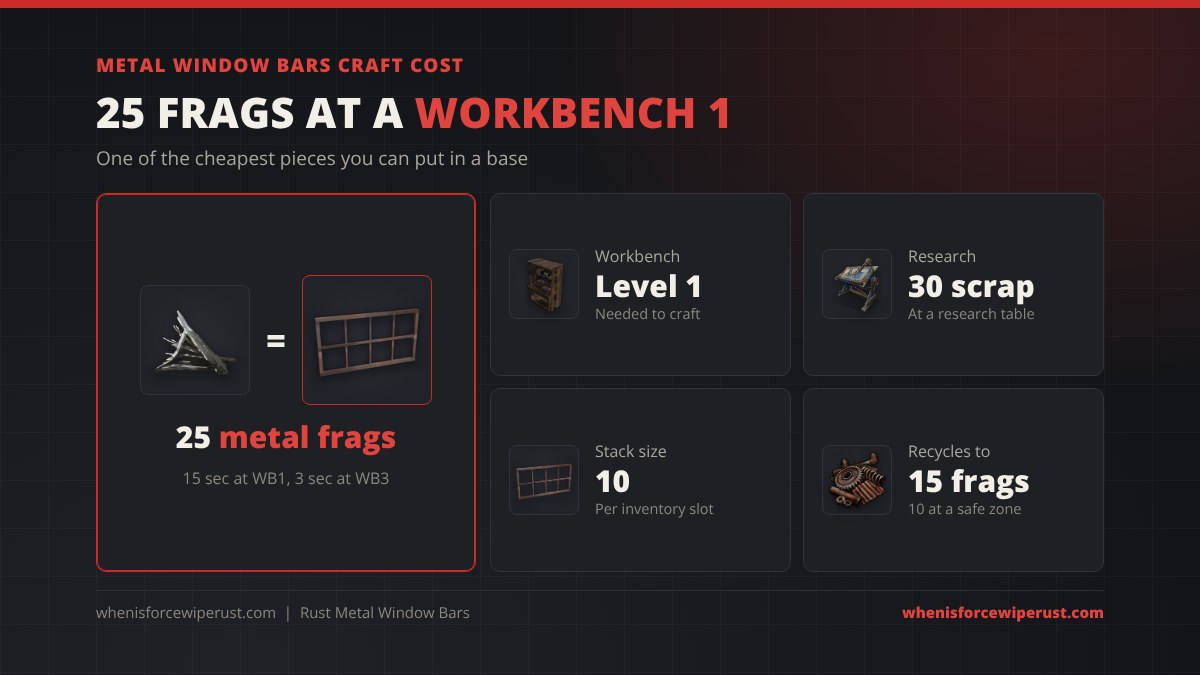 Metal window bars Rust craft cost: 25 metal fragments at a Workbench 1, 15 seconds to craft, 30 scrap to research, stacks of 10, and 15 metal fragments back from a recycler