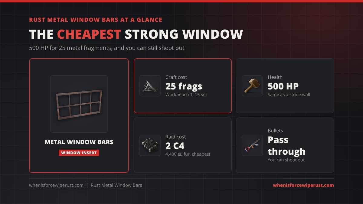 Rust metal window bars at a glance: 25 metal fragments at a Workbench 1, 500 HP, 2 C4 to destroy for 4,400 sulfur, and bullets pass through so you can shoot out