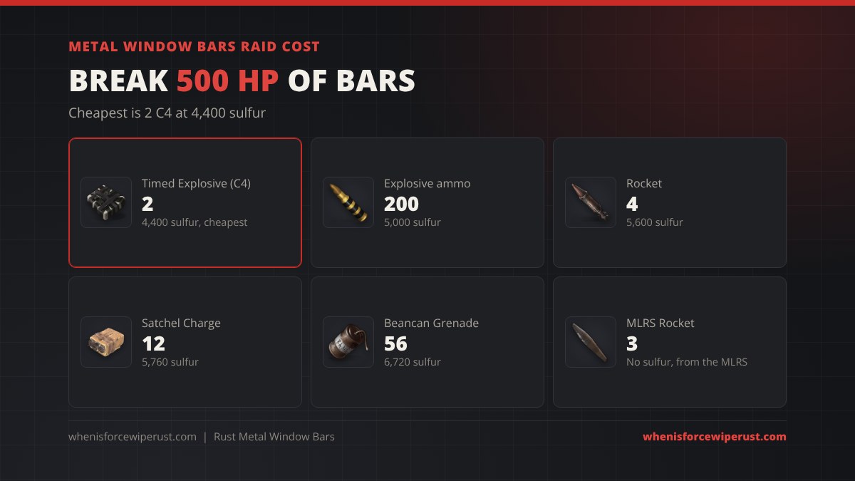 Metal window bars raid cost in Rust: 2 timed explosive charges for 4,400 sulfur, 200 explosive ammo, 4 rockets, 12 satchel charges, 56 beancan grenades or 3 MLRS rockets to break 500 HP