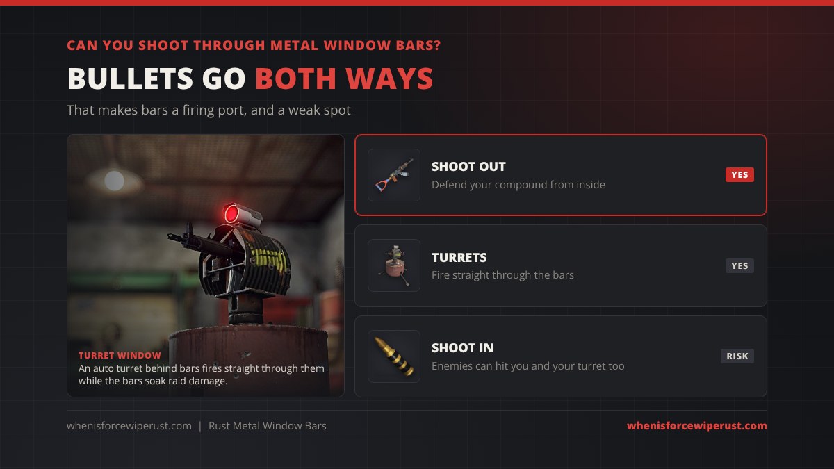 Can you shoot through metal window bars in Rust? Yes, you can shoot out to defend your compound, auto turrets fire straight through the bars, and enemies can shoot in at you and your turret