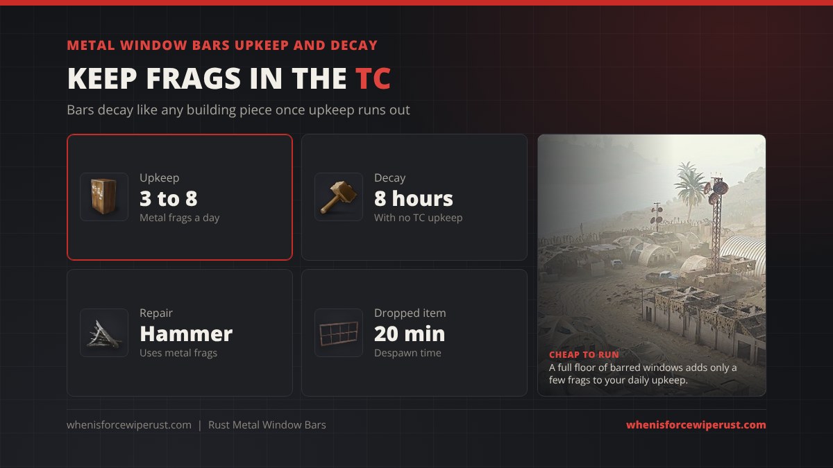 Metal window bars upkeep in Rust: 3 to 8 metal fragments a day from the tool cupboard, 8 hours to decay without upkeep, repaired with a hammer using metal fragments, and dropped bars despawn after 20 minutes