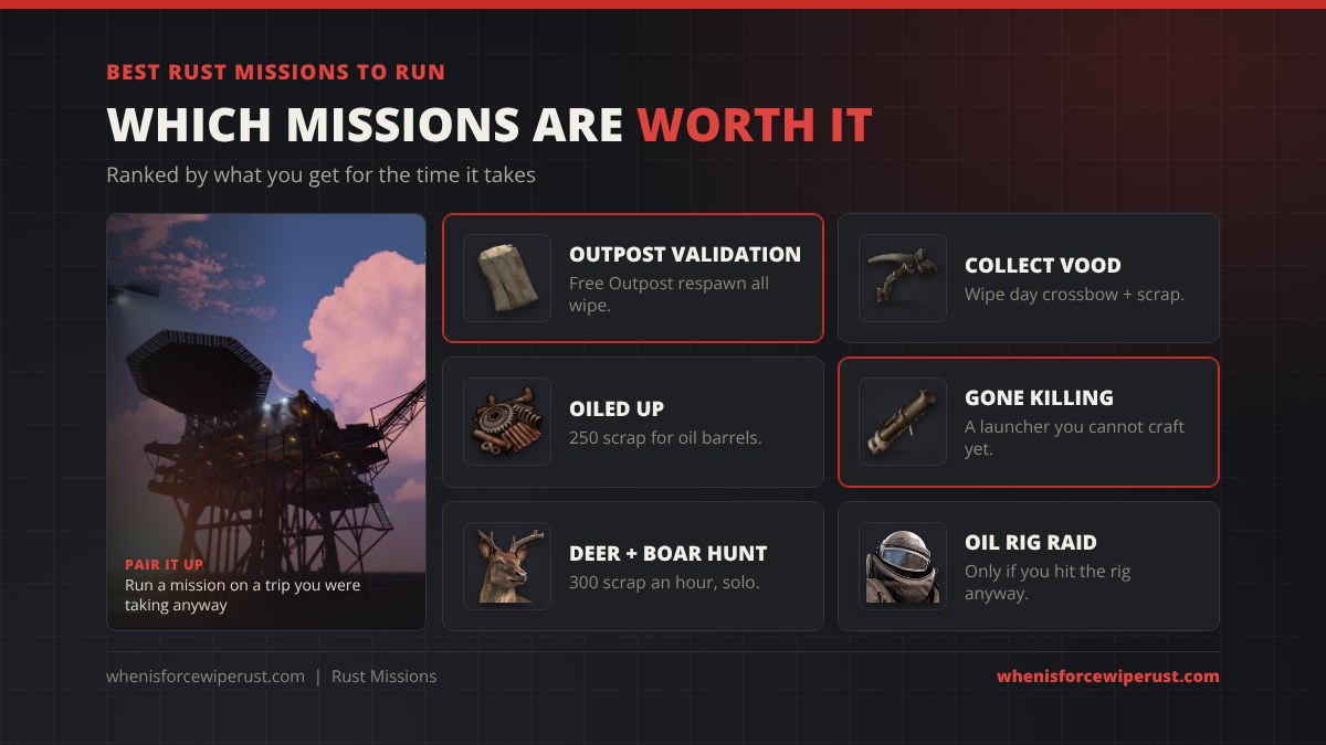 Best Rust missions ranked: Outpost Validation for a free Outpost respawn all wipe, Collect Vood for a wipe day crossbow and scrap, Oiled Up for 250 scrap, Gone Killing for a Rocket Launcher, Deer and Boar Hunt for 300 scrap an hour solo, and Oil Rig Raid only if you are hitting the rig anyway