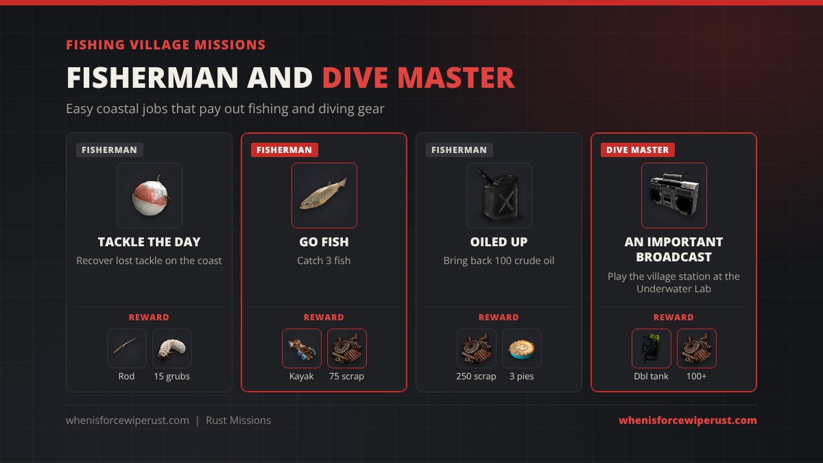 Rust Fishing Village missions: Fisherman's Tackle the Day rewards a Handmade Fishing Rod and 15 grubs, Go Fish asks for 3 fish and rewards a Kayak and 75 scrap, Oiled Up asks for 100 crude oil and rewards 250 scrap and 3 Fish Pies; the Dive Master's An Important Broadcast rewards a Double Diving Tank and 100 scrap plus a bonus