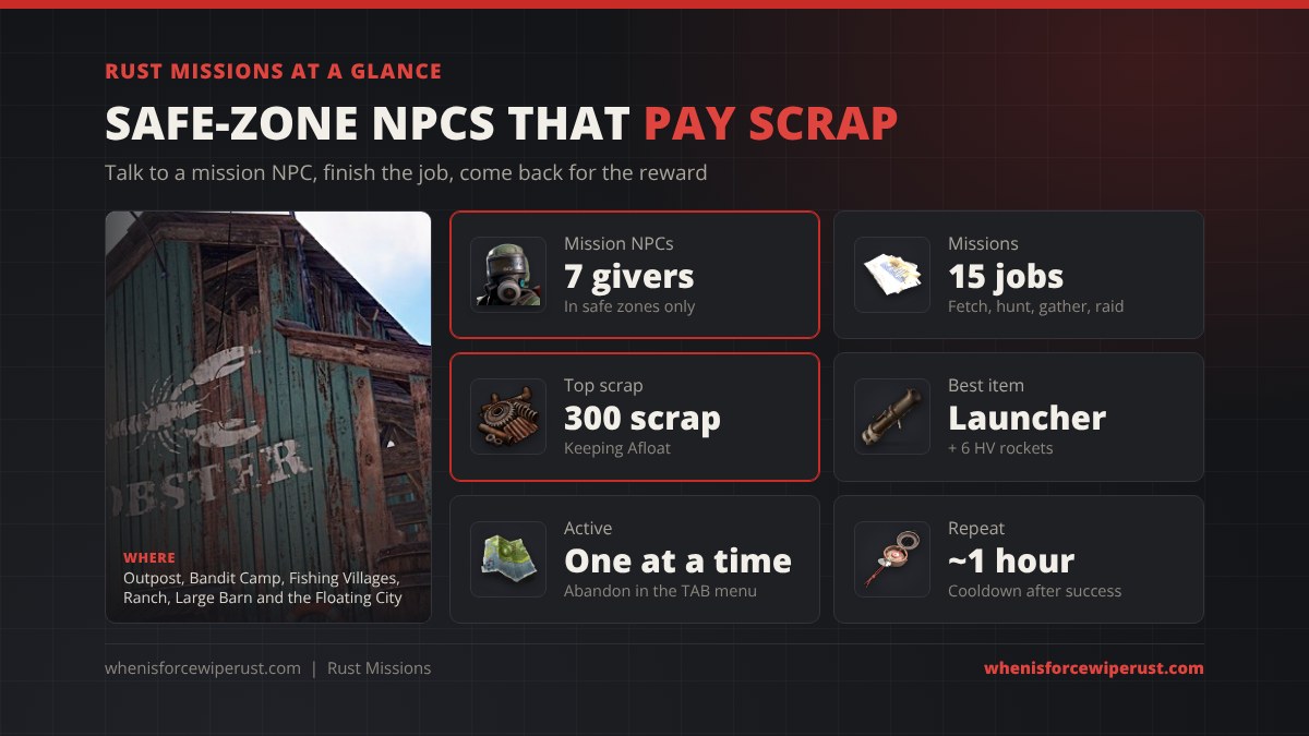 Rust missions at a glance: 7 mission NPCs in safe zones, 15 missions, top scrap reward 300 from Keeping Afloat, a Rocket Launcher as the best item, one mission active at a time and about a one hour repeat cooldown