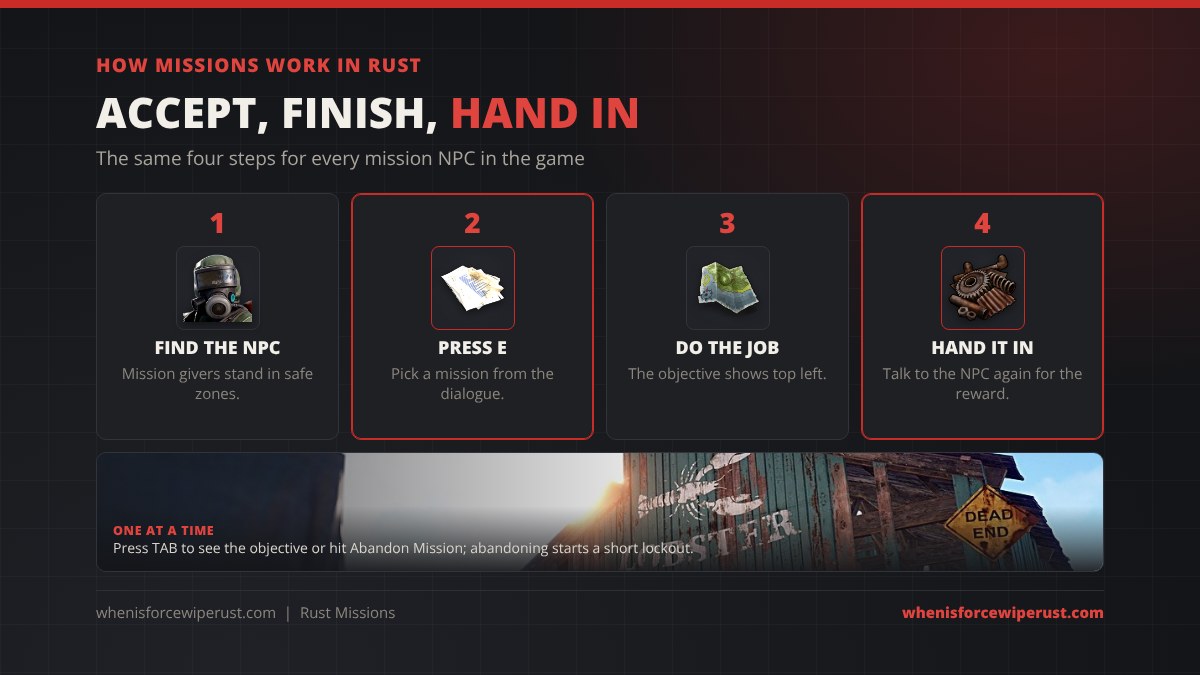 How Rust missions work in four steps: find a mission NPC in a safe zone, press E and pick a mission from the dialogue, complete the objective shown at the top left of the screen, then talk to the NPC again to hand it in; press TAB to see the objective or abandon the mission