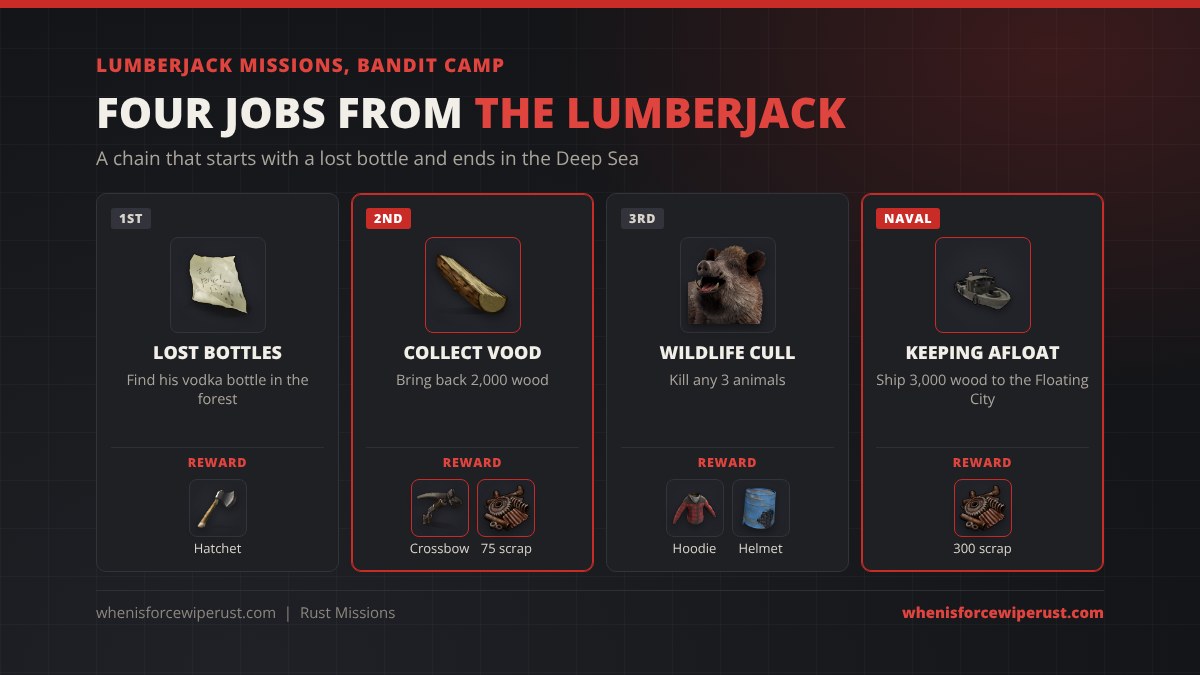 Rust Lumberjack missions at Bandit Camp: Lost Bottles rewards a Hatchet, Collect Vood asks for 2,000 wood and rewards a Crossbow and 75 scrap, Wildlife Cull asks you to kill any 3 animals for a Lumberjack Hoodie and Bucket Helmet, Keeping Afloat ships 3,000 wood to the Floating City for 300 scrap