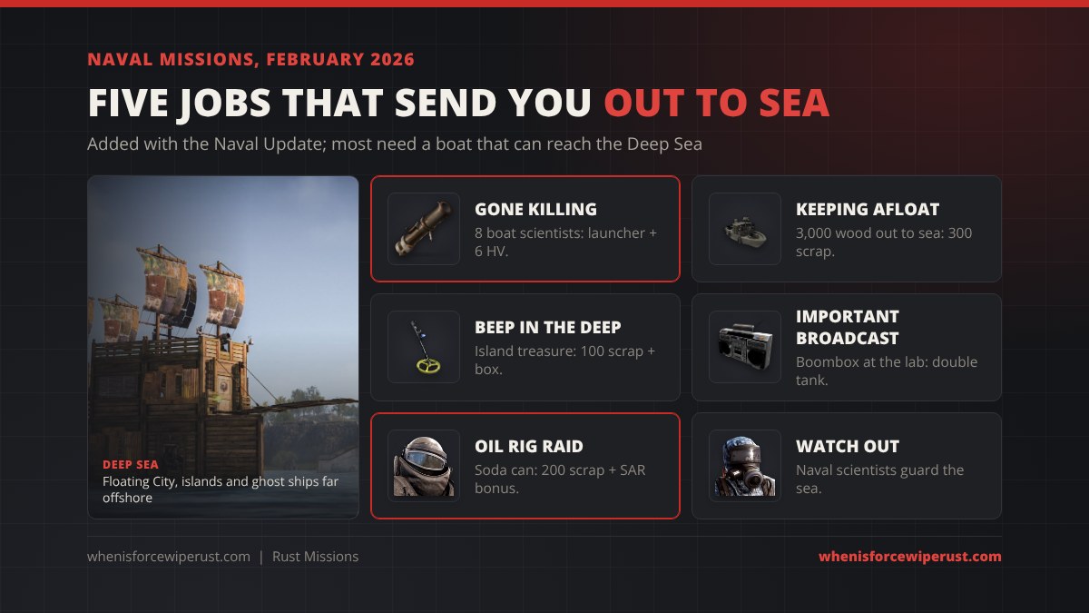 Rust naval missions added with the February 2026 Naval Update: Gone Killing kills 8 patrol boat scientists for a Rocket Launcher and 6 HV rockets, Keeping Afloat ships 3,000 wood for 300 scrap, Beep in the Deep finds island treasure, An Important Broadcast plays a boombox at the Underwater Lab, Oil Rig Raid fetches a soda can