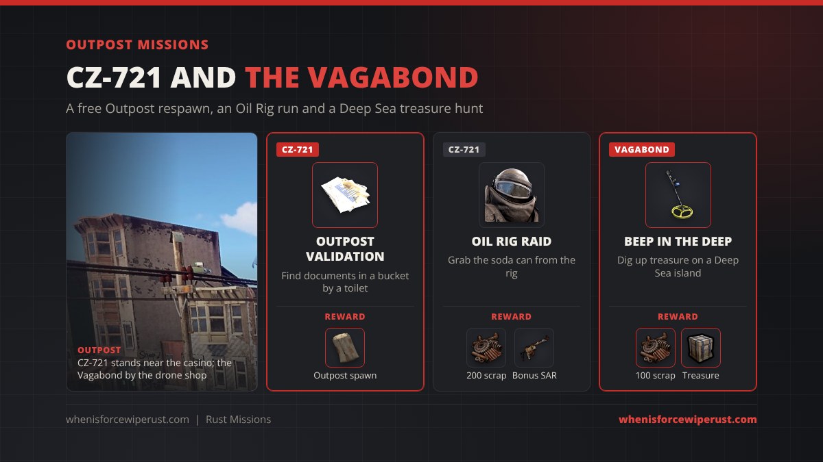 Rust Outpost missions: CZ-721's Outpost Validation finds documents in a bucket by a toilet for a permanent Outpost spawn point, Oil Rig Raid grabs a soda can from the rig for 200 scrap and a bonus Semi-Automatic Rifle, the Vagabond's Beep in the Deep digs up Deep Sea island treasure for 100 scrap and a treasure box