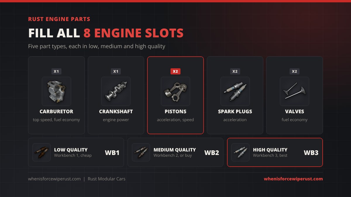 Rust engine parts: 1 carburetor, 1 crankshaft, 2 pistons, 2 spark plugs and 2 valves, each in low quality at Workbench 1, medium at Workbench 2 and high at Workbench 3
