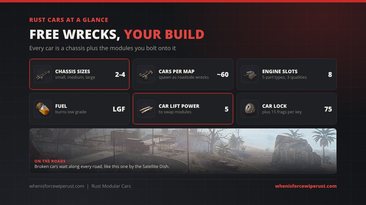 Rust cars at a glance: chassis with 2 to 4 sockets, about 60 cars per map, 8 engine slots, low grade fuel, a car lift that needs 5 power and a car lock for 75 metal fragments