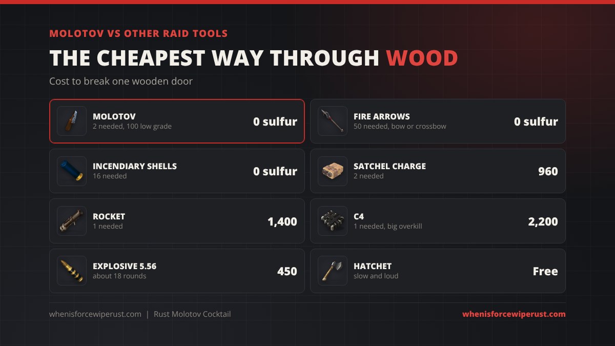 Molotov vs other raid tools on a wooden door in Rust: 2 molotovs, 50 fire arrows or 16 incendiary shells cost zero sulfur, while 2 satchel charges cost 960 sulfur, 1 rocket 1,400, 1 C4 2,200 and about 18 explosive 5.56 rounds 450