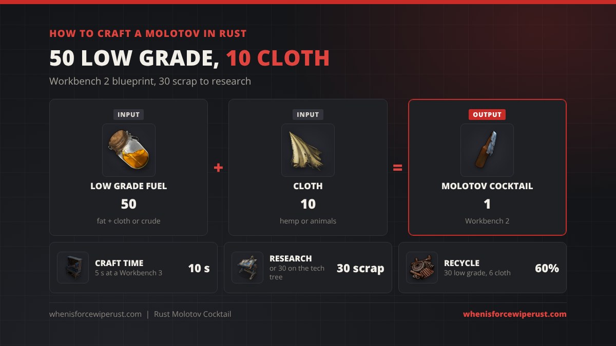 How to craft a molotov in Rust: 50 low grade fuel plus 10 cloth makes 1 Molotov Cocktail at a Workbench 2, 10 seconds or 5 at a Workbench 3, 30 scrap to research, recycles into 30 low grade and 6 cloth