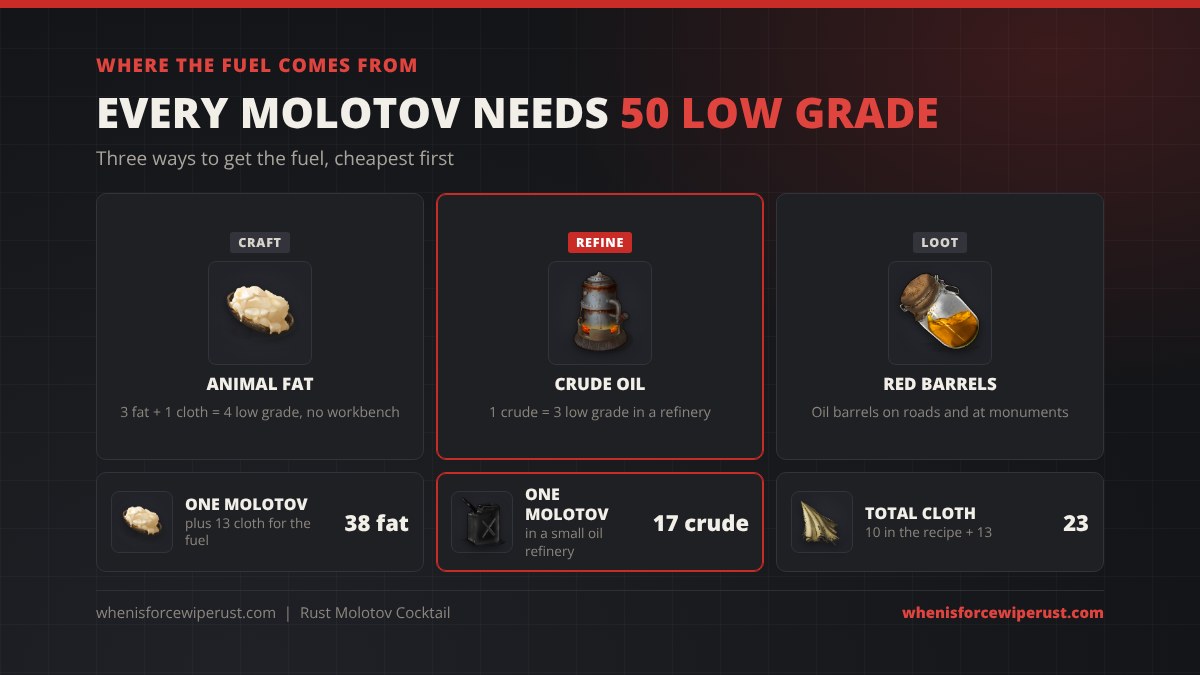 Where the fuel for a Rust molotov comes from: craft low grade from 3 animal fat and 1 cloth for 4 fuel, refine 1 crude oil into 3 low grade in a small oil refinery, or loot red oil barrels; one molotov needs about 38 fat or 17 crude oil