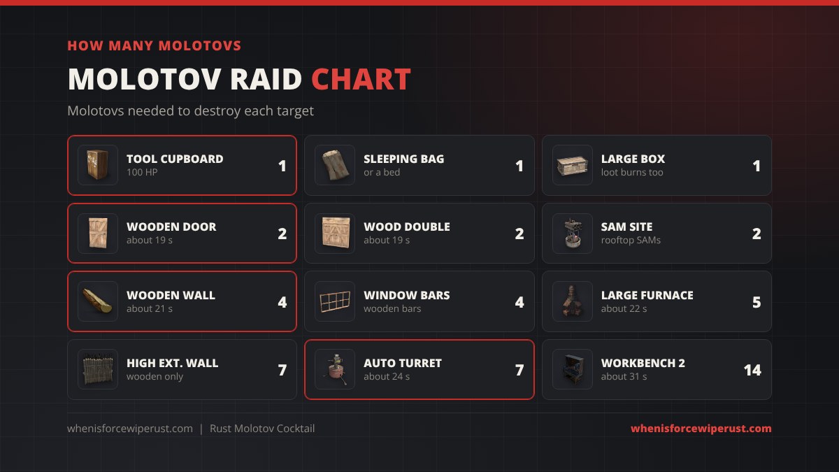 Rust molotov raid chart: 1 molotov for a tool cupboard, sleeping bag or large box, 2 for a wooden door, wood double door or SAM site, 4 for a wooden wall or wooden window bars, 5 for a large furnace, 7 for a wooden high external wall or auto turret, 14 for a Workbench 2