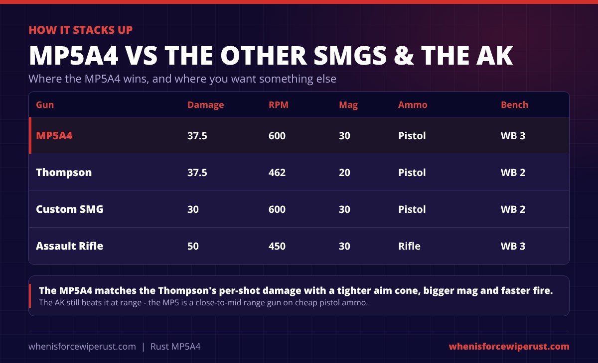 MP5A4 versus other Rust guns: the MP5A4 does 37.5 damage at 600 RPM from a 30 round mag on pistol ammo at Workbench 3, the Thompson does 37.5 damage at 462 RPM from 20 rounds at Workbench 2, the Custom SMG does 30 damage at 600 RPM from 30 rounds, and the Assault Rifle does 50 damage on rifle ammo