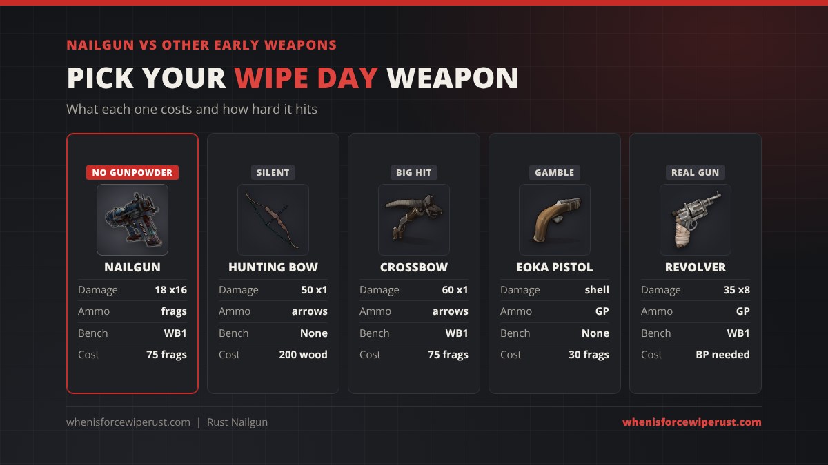 Nailgun vs other early weapons in Rust: Nailgun 18 damage x16 at WB1 for 75 frags, Hunting Bow 50 damage with no workbench, Crossbow 60 damage at WB1, Eoka Pistol firing handmade shells with no workbench, and Revolver 35 damage x8 at WB1 that needs a blueprint