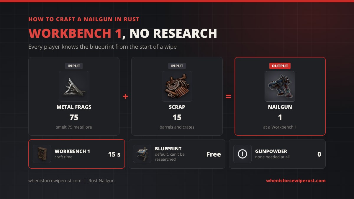 How to craft a nailgun in Rust: 75 metal fragments and 15 scrap at a Workbench 1 make one nailgun in 15 seconds, with a default blueprint and no gunpowder