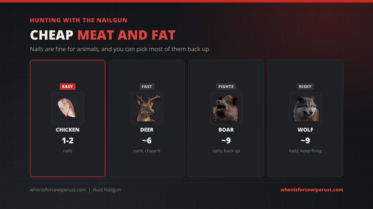 Hunting with the nailgun in Rust: about 1 to 2 nails for a chicken, about 6 for a deer, about 9 for a boar and about 9 for a wolf