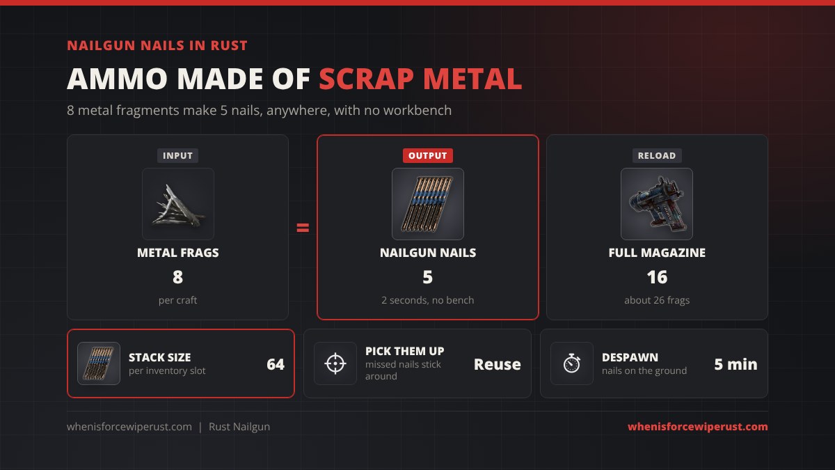 Nailgun nails in Rust: 8 metal fragments make 5 nails in 2 seconds with no workbench, a full 16 nail magazine costs about 26 metal fragments, nails stack to 64, can be picked back up and despawn after 5 minutes on the ground