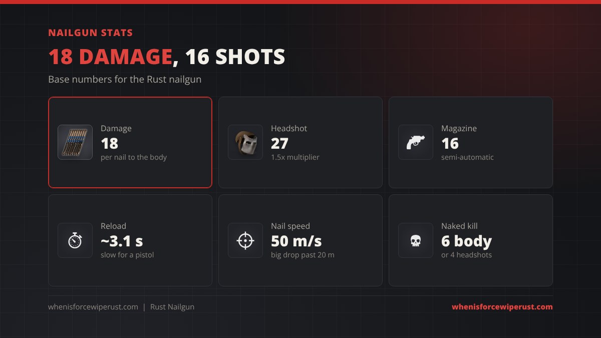 Rust nailgun stats: 18 damage per nail, 27 headshot damage, 16 nail semi-automatic magazine, about 3.1 second reload, 50 metres per second nail speed with heavy drop past 20 metres, and 6 body shots or 4 headshots to kill a naked player