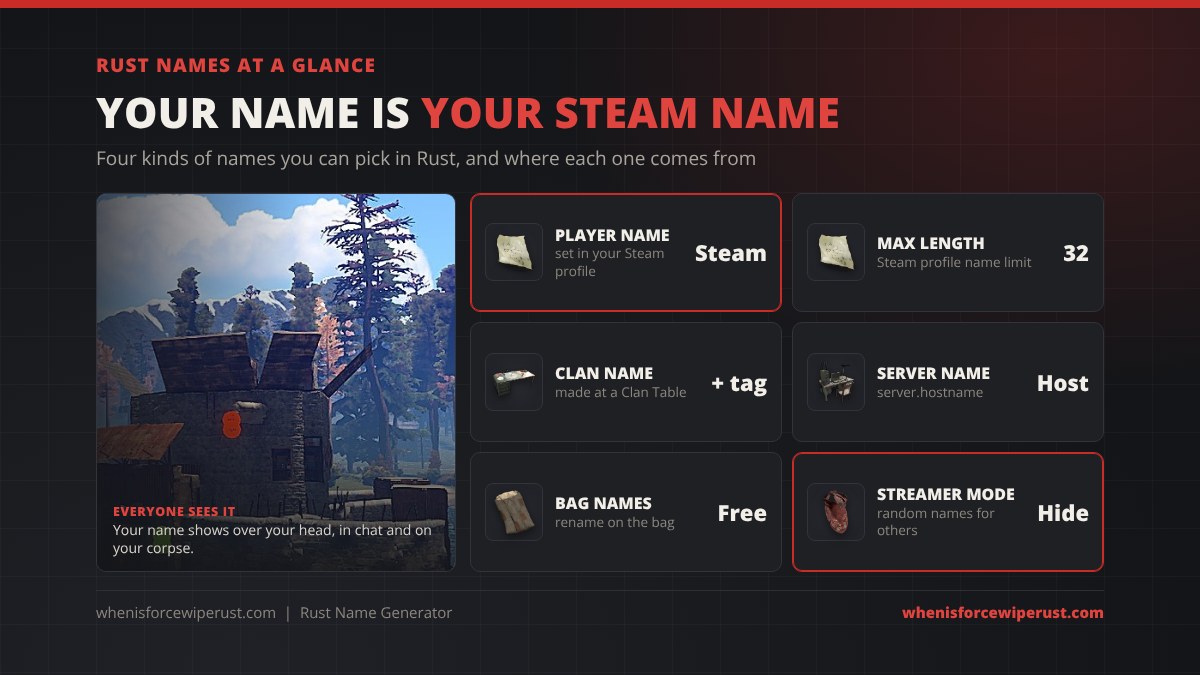 Rust names at a glance: your player name is your Steam profile name, up to 32 characters; clan names and tags are made at a Clan Table; server names come from server.hostname; sleeping bags can be renamed for free; streamer mode shows random names for other players