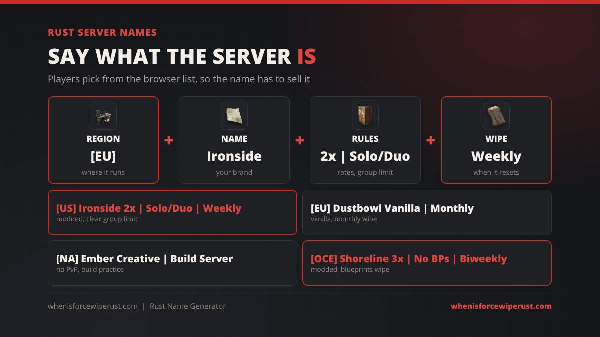 Rust server name formula: region plus name plus rules plus wipe schedule, with examples [US] Ironside 2x Solo/Duo Weekly, [EU] Dustbowl Vanilla Monthly, [NA] Ember Creative Build Server and [OCE] Shoreline 3x No BPs Biweekly