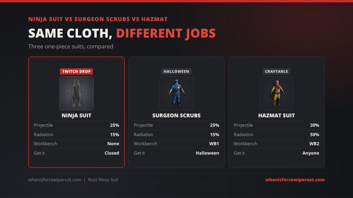 Ninja suit vs Surgeon Scrubs vs Hazmat Suit in Rust: Ninja Suit and Surgeon Scrubs both 25% projectile and 15% radiation, Ninja Suit no workbench, Scrubs Workbench 1, Hazmat 30% projectile and 50% radiation at Workbench 2
