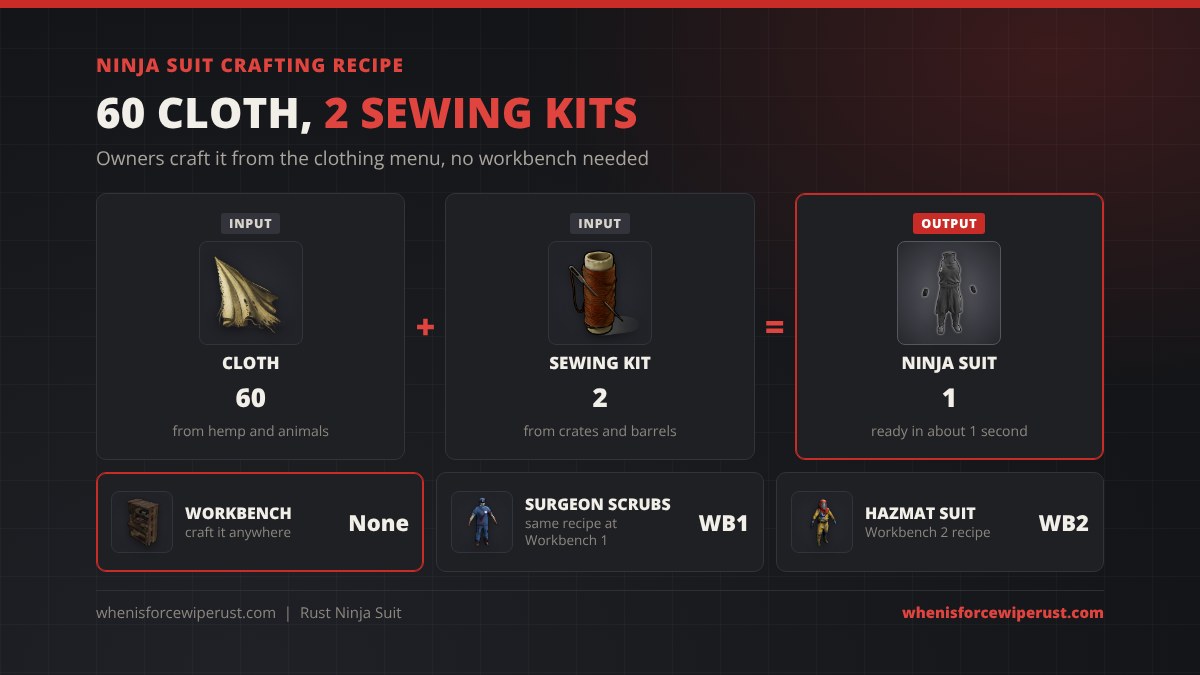 Ninja suit Rust crafting recipe: 60 cloth plus 2 sewing kits makes 1 Ninja Suit in about 1 second with no workbench, compared with Surgeon Scrubs at Workbench 1 and the Hazmat Suit at Workbench 2