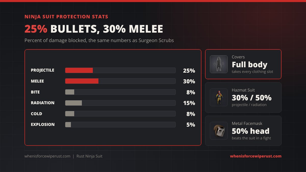 Ninja suit Rust protection stats: 25% projectile, 30% melee, 8% bite, 15% radiation, 8% cold and 5% explosion, compared with the Hazmat Suit at 30% projectile and 50% radiation and a metal facemask at 50% to the head