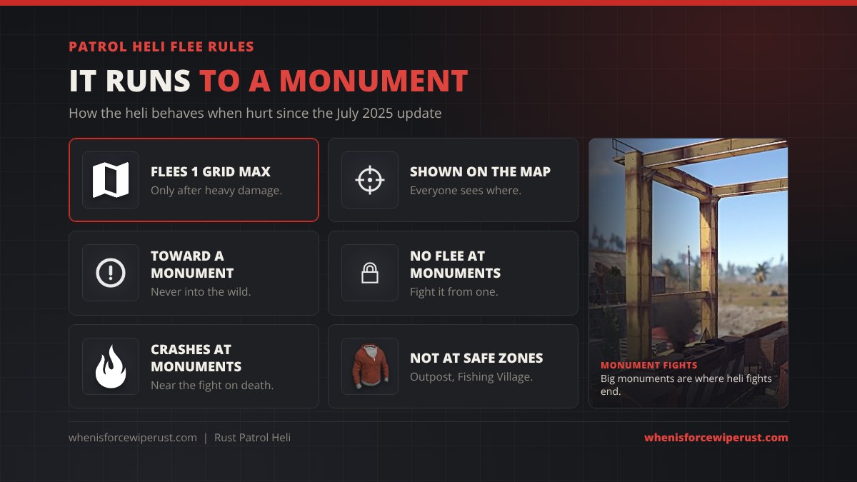 Patrol Heli flee rules in Rust since July 2025: it flees at most 1 grid after heavy damage, the flee point is shown on the map, it always flees toward a monument, it does not flee if you fight it from a monument, it tries to crash at a nearby monument, but not at safe zones like Outpost and Fishing Village, shown beside a real in-game monument