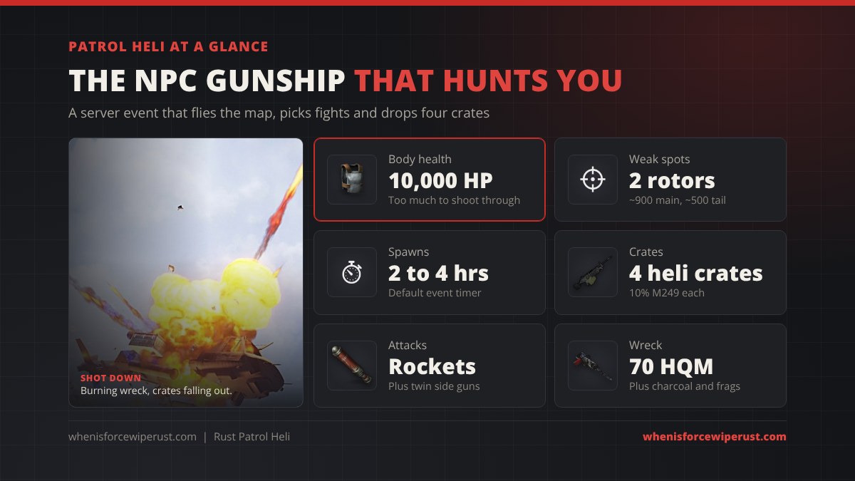 Patrol Heli Rust at a glance: a real in-game shot of the patrol helicopter exploding, with 10,000 body HP, two weak rotors at about 900 and 500 HP, a 2 to 4 hour spawn timer, 4 heli crates with a 10% M249 chance each, rocket and gun attacks, and a wreck worth 70 HQM