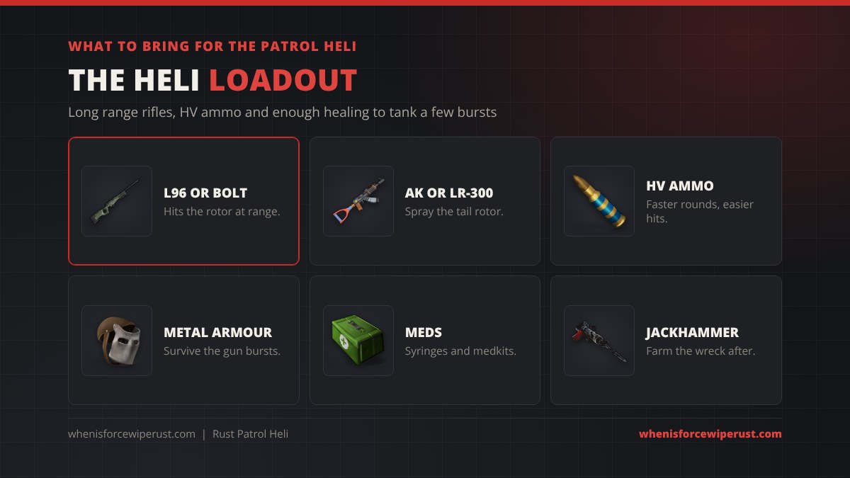 Patrol Heli loadout in Rust: an L96 or Bolt Action Rifle to hit the rotor at range, an AK or LR-300 to spray the tail rotor, HV ammo, metal armour, medkits and syringes, and a jackhammer to farm the wreck, shown with real Rust item icons