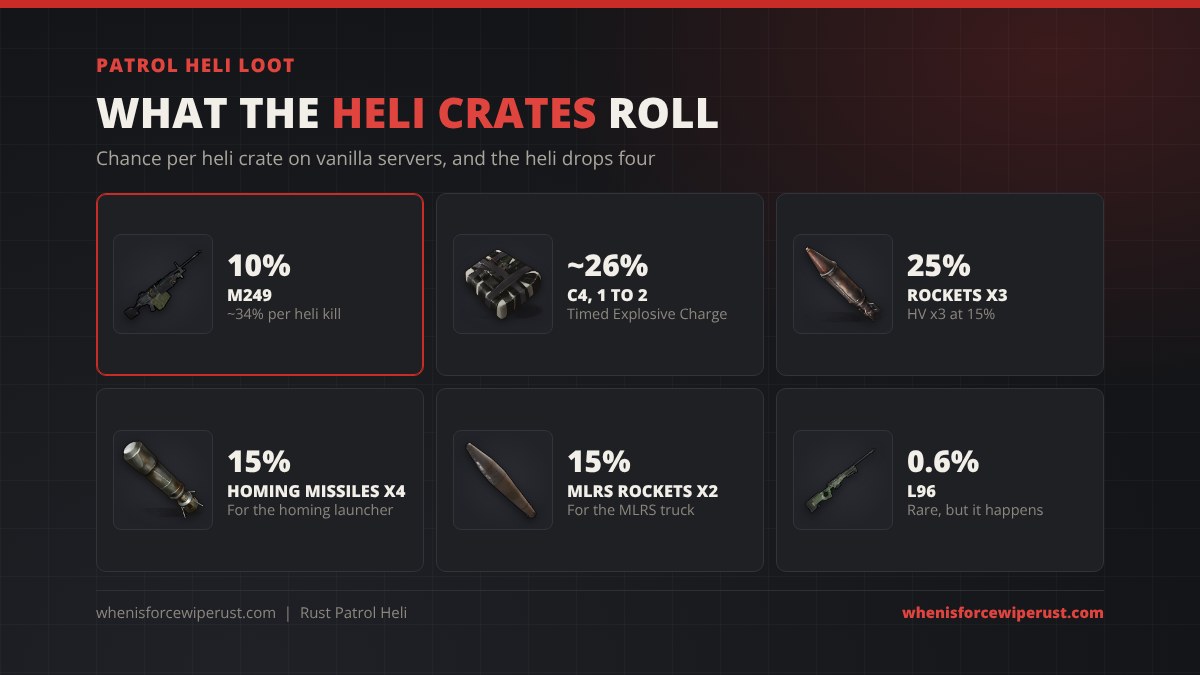 Patrol Heli loot in Rust: per heli crate, the M249 has a 10% chance for about 34% per heli kill, C4 1 to 2 at about 26%, 3 rockets at 25% and 3 HV rockets at 15%, 4 homing missiles at 15%, 2 MLRS rockets at 15% and the L96 at 0.6%
