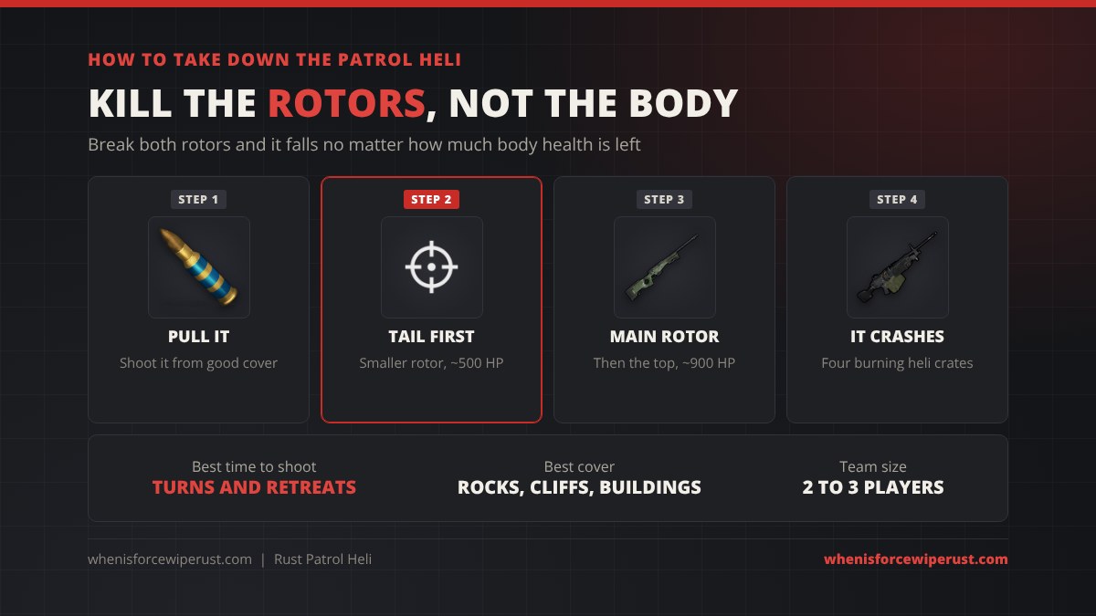 How to take down the Patrol Heli in Rust: pull it while you are in good cover, shoot the tail rotor first at about 500 HP, then the main rotor at about 900 HP, and it crashes with four burning heli crates; shoot when it turns or retreats, use rocks, cliffs or buildings as cover, and bring 2 to 3 players