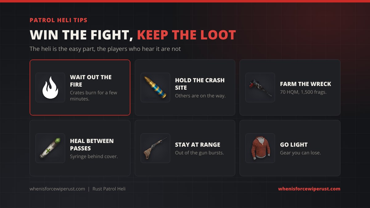 Patrol Heli tips in Rust: wait out the fire because crates burn for a few minutes, hold the crash site because others are coming, farm the wreck for 70 HQM and 1,500 frags, heal between passes behind cover, stay at range out of the gun bursts, and go light with gear you can lose