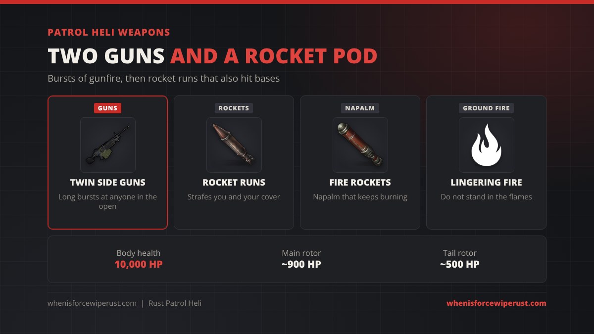 Patrol Heli weapons in Rust: twin side guns that fire long bursts, rocket runs that strafe you and your cover, fire rockets with napalm, and ground fire that keeps burning, with 10,000 body HP, about 900 HP main rotor and about 500 HP tail rotor