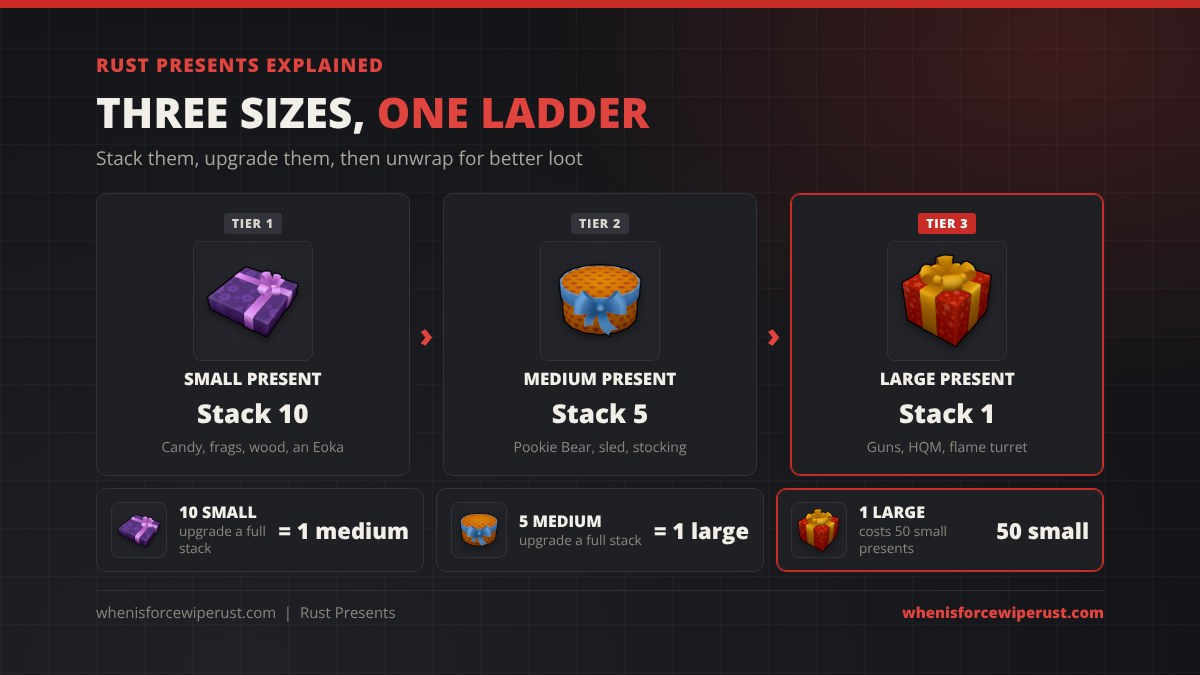The three Rust presents with real item icons: Small Present stacks to 10, Medium Present stacks to 5, Large Present stacks to 1, and 10 small upgrade to 1 medium, 5 medium to 1 large