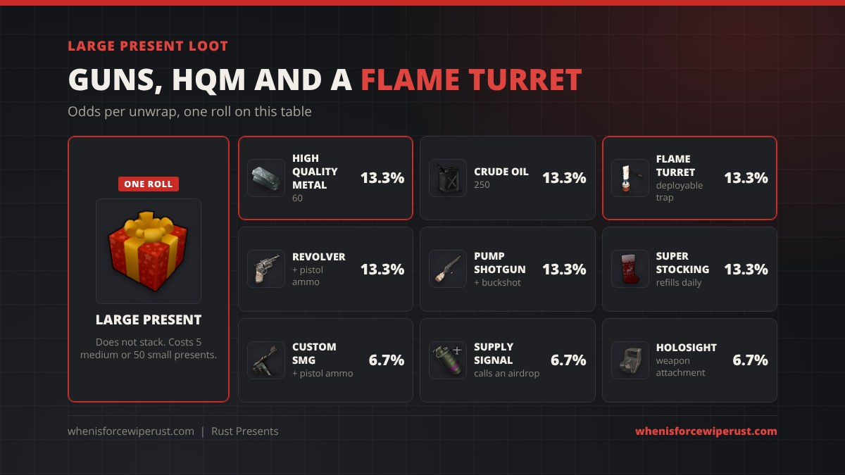 Rust Large Present loot table with item icons: 60 high quality metal, 250 crude oil, Flame Turret, Revolver, Pump Shotgun and SUPER Stocking at 13.3% each, Custom SMG, Supply Signal and Holosight at 6.7% each