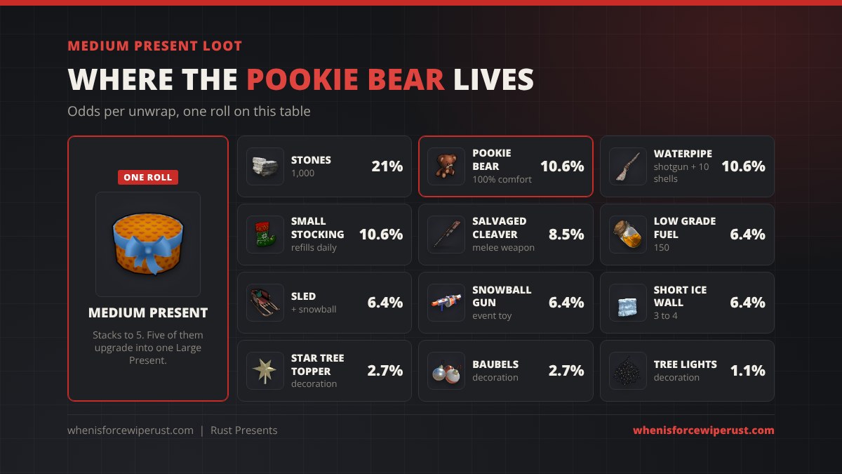Rust Medium Present loot table with item icons: 1,000 stones 21%, Pookie Bear 10.6%, Waterpipe Shotgun 10.6%, Small Stocking 10.6%, Salvaged Cleaver 8.5%, low grade fuel 6.4%, sled 6.4%, snowball gun 6.4%, short ice wall 6.4%