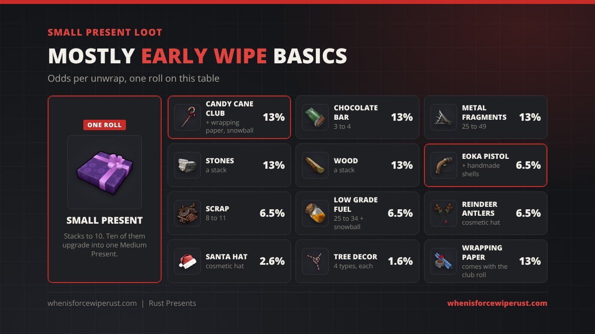 Rust Small Present loot table with item icons: Candy Cane Club with wrapping paper 13%, chocolate bar 13%, metal fragments 13%, stones 13%, wood 13%, Eoka Pistol 6.5%, scrap 6.5%, low grade fuel 6.5%, reindeer antlers 6.5%, Santa Hat 2.6%
