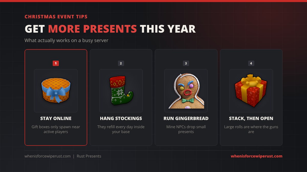 Four Rust Christmas event tips: stay online because gift boxes only spawn near active players, hang stockings because they refill every day, run gingerbread mines for small presents, and stack presents before opening