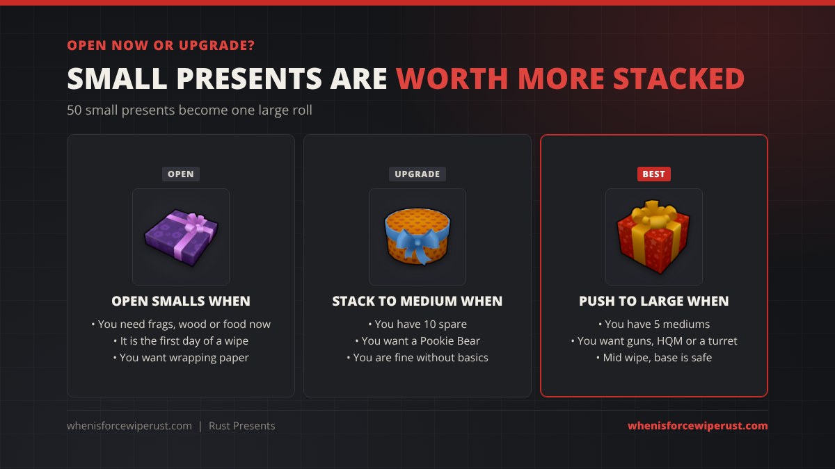 When to open or upgrade Rust presents: open small presents when you need frags, wood or food early wipe, stack 10 into a medium for a Pookie Bear chance, and push 5 mediums into a large present for guns, HQM or a flame turret mid wipe