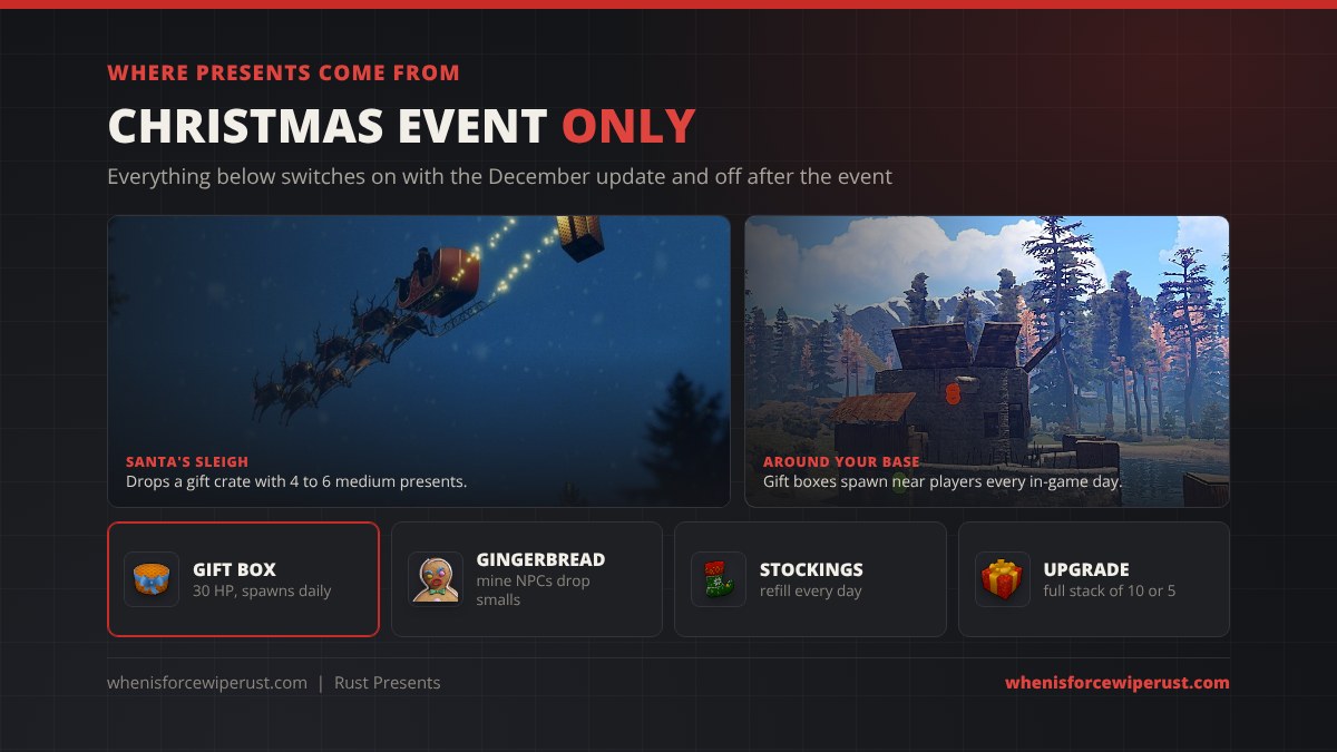 Where Rust presents come from: Santa's sleigh drops a gift crate with 4 to 6 medium presents, gift boxes spawn around player bases every in-game day, gingerbread mine NPCs drop small presents, and stockings refill daily