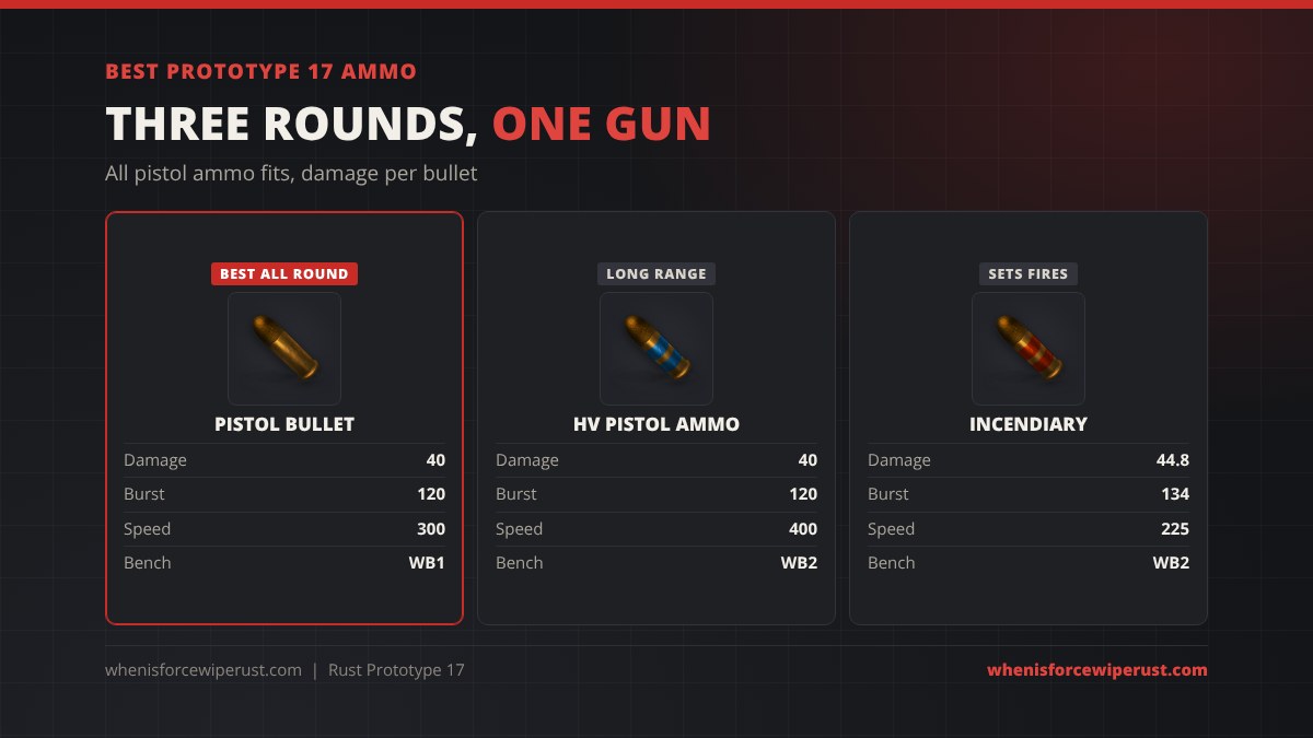 Best Prototype 17 ammo in Rust: Pistol Bullet 40 damage and 120 per burst at Workbench 1, HV Pistol Ammo 40 damage with 400 speed at Workbench 2, Incendiary Pistol Bullet 44.8 damage at Workbench 2
