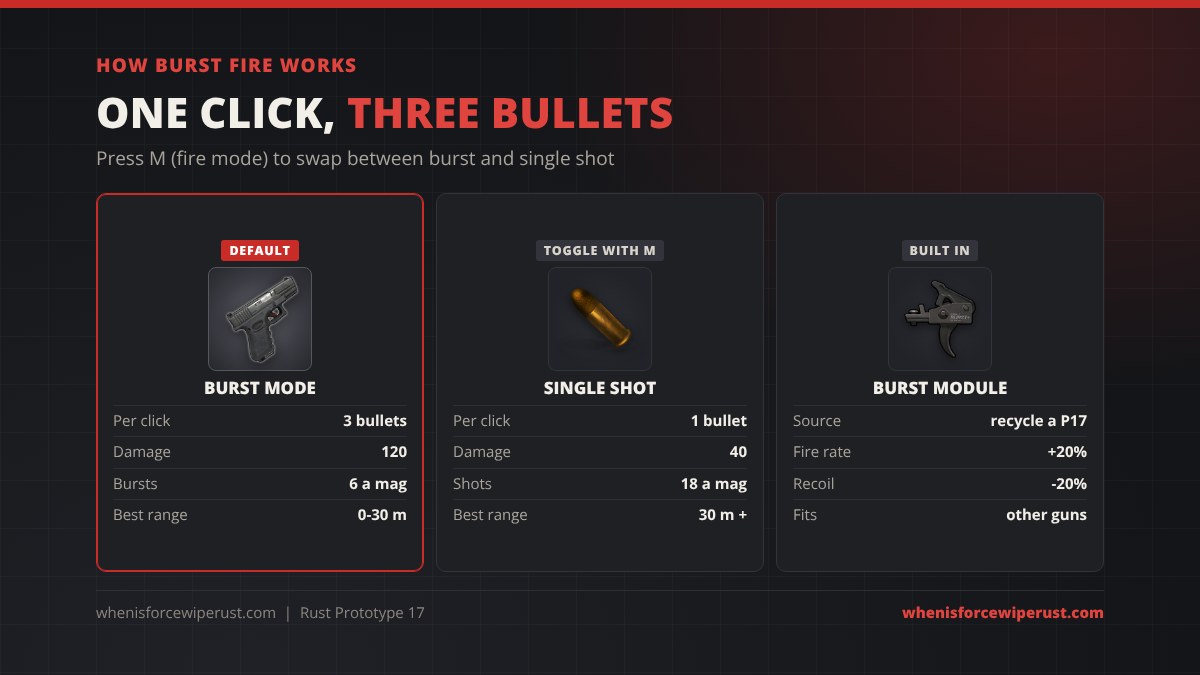 How Prototype 17 burst fire works in Rust: burst mode fires 3 bullets per click for 120 damage, single shot mode fires 1 bullet, and the Burst Module from recycling adds burst fire to other guns