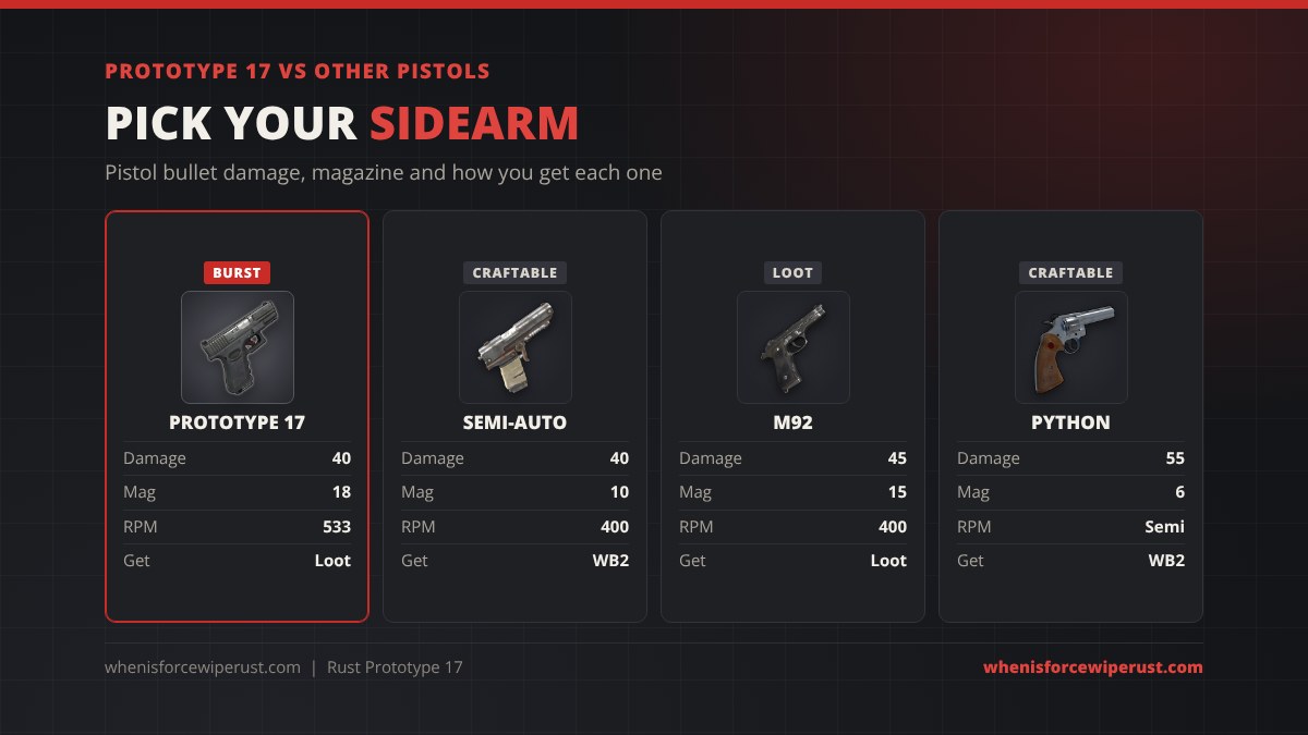 Prototype 17 vs other Rust pistols: Prototype 17 40 damage 18 rounds 533 RPM from loot, Semi-Auto Pistol 40 damage 10 rounds 400 RPM craftable at Workbench 2, M92 45 damage 15 rounds 400 RPM from loot, Python 55 damage 6 rounds craftable at Workbench 2