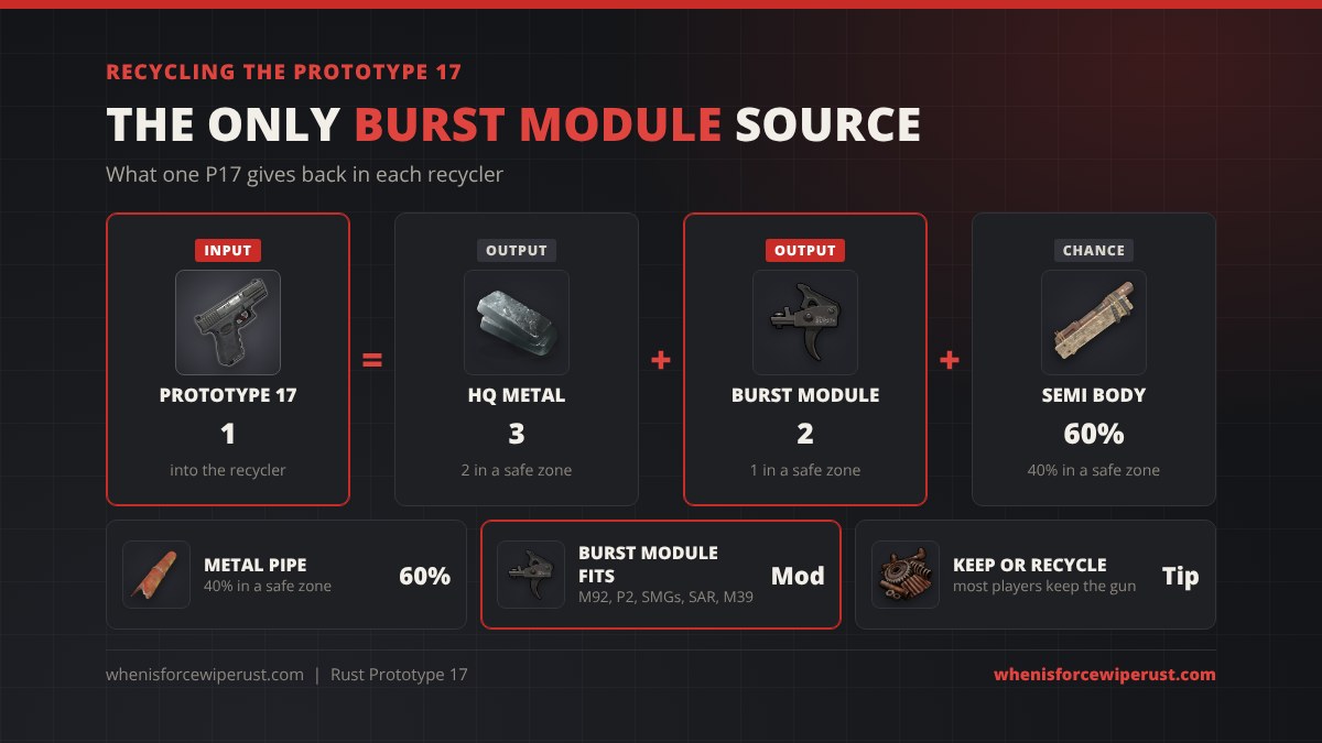 Recycling the Prototype 17 in Rust: 3 high quality metal, 2 Burst Modules, a 60 percent chance at a Semi Automatic Body and a 60 percent chance at a Metal Pipe, or 2 HQM, 1 Burst Module and 40 percent chances in a safe zone recycler