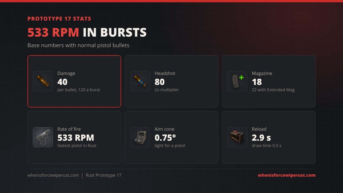 Prototype 17 stats in Rust: 40 damage, 80 headshot, 18 round magazine or 22 with an extended magazine, 533 RPM, 0.75 degree aim cone and 2.9 second reload