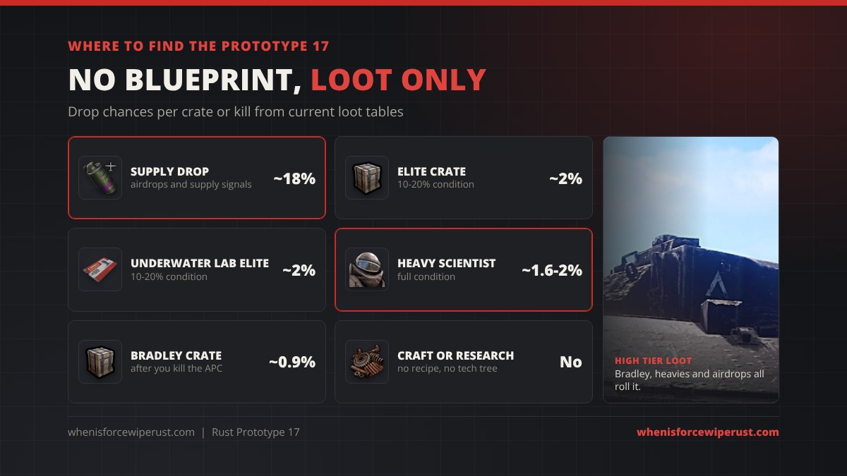 Where to find the Prototype 17 in Rust: Supply Drop about 18 percent, Elite Crate and Underwater Lab elite crate about 2 percent, Heavy Scientist about 1.6 to 2 percent, Bradley crate about 0.9 percent, and it cannot be crafted or researched