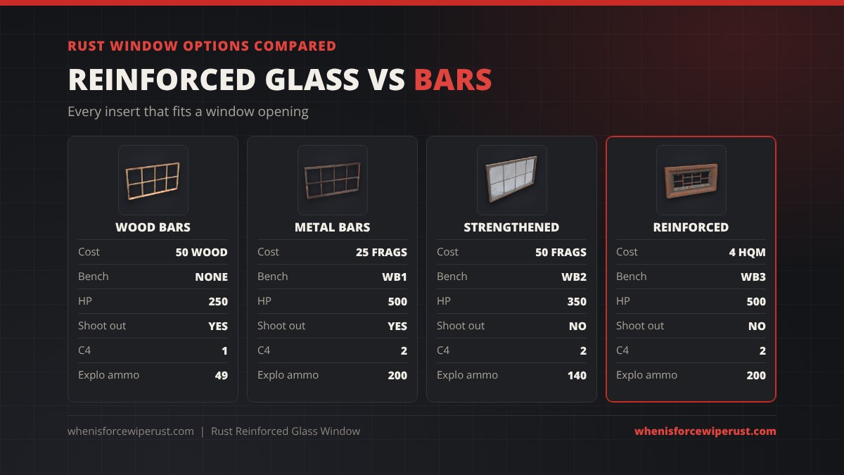 Rust window options compared: wooden window bars 250 HP for 50 wood, metal window bars 500 HP for 25 frags at Workbench 1, strengthened glass window 350 HP for 50 frags at Workbench 2, reinforced glass window 500 HP for 4 high quality metal at Workbench 3; both glass windows cannot be shot through
